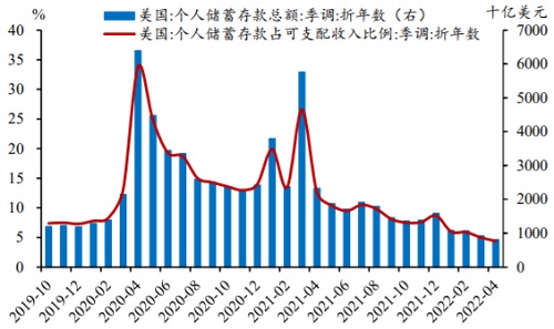 2020-2022年5月美国个人储蓄存款占可支配收入比例