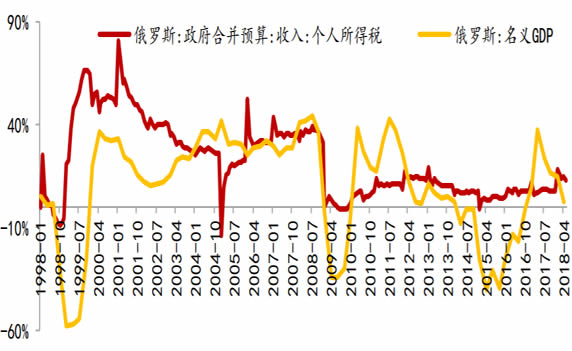 1998-2018年俄罗斯个人所得税及名义GDP增速