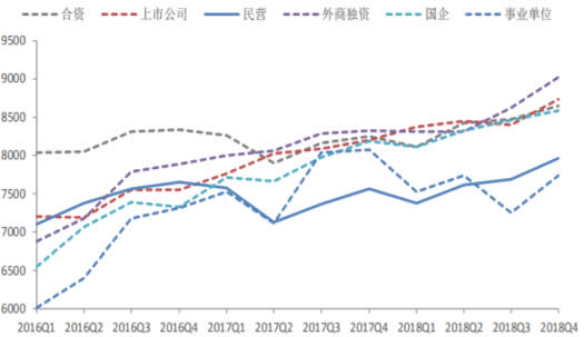 2014-2018年Q4不同性质企业的平均薪酬情况