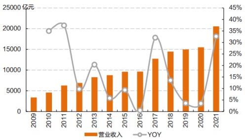 2009-2021年中国基础化工行业累计收入及同比增速