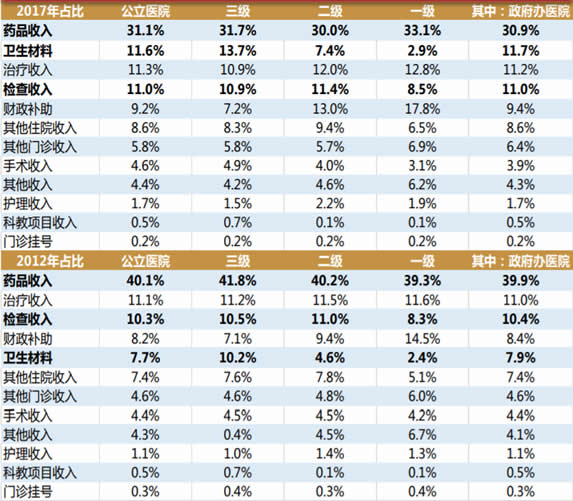 2012年VS2017年中国公立医院收入几结构变化