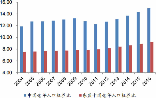 2004-2016年中国、东南亚人口结构更年轻（%）