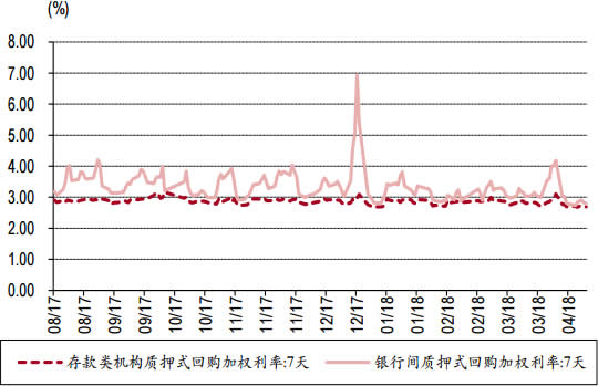 2017-2018年4月中国货币市场7天回购利率