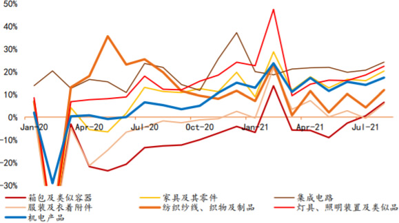 2021年1-8月我国出口分项隔年增长率