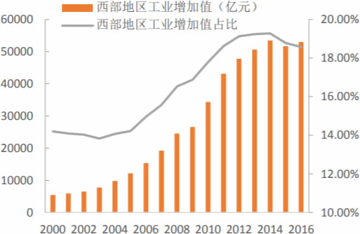2000-2017年中国西部地区工业增加值及占比