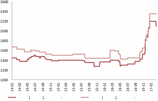 2014-2017年2月华北地区纯碱价格趋势（元/吨）