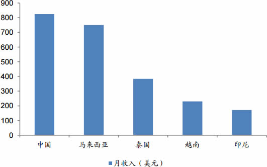 2017年中国劳动力成本的大致比较