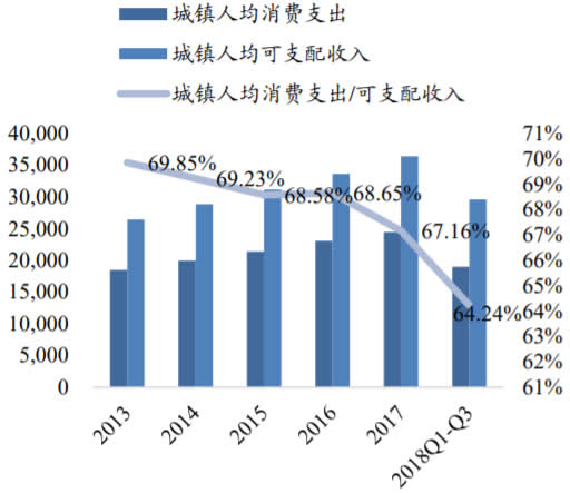 2013-2018Q1至Q3中国城镇人均消费支出占比数据