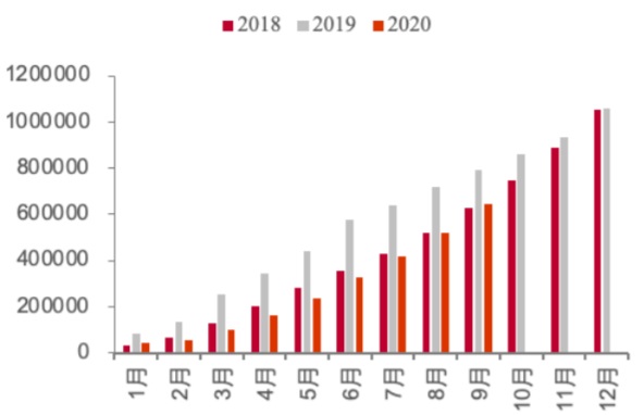 2018-2020.9 新能源乘用车月度累计销量（辆） 