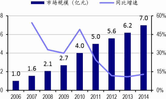 2006-2014年我国阿立哌唑市场规模及增速