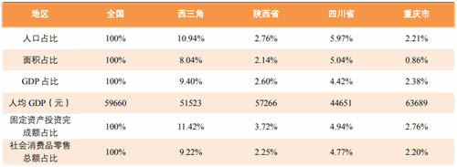 2017年中国西三角两省一市重要经济指标汇总