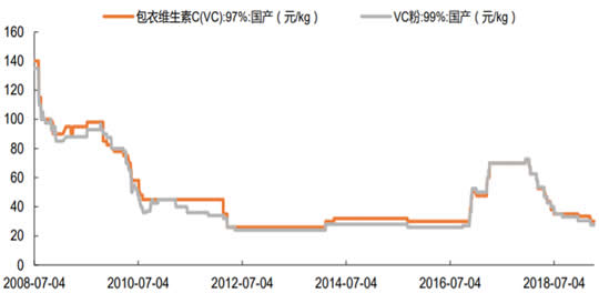 2008-2019年2月中国维生素 C 市场报价数据