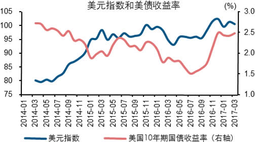 2014-2017年3月美元指数和美债收益率