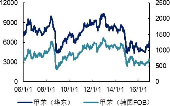 2006-2016年国内外甲苯价格（元/吨  美元/吨）