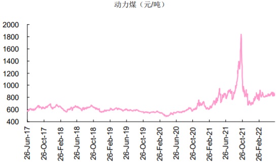 2017-2022年5月中国动力煤价格数据