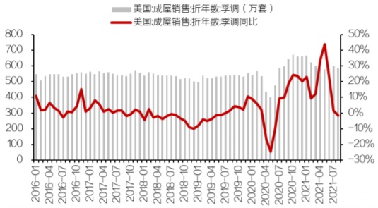 2016-2021年8月美国成屋销售量数据