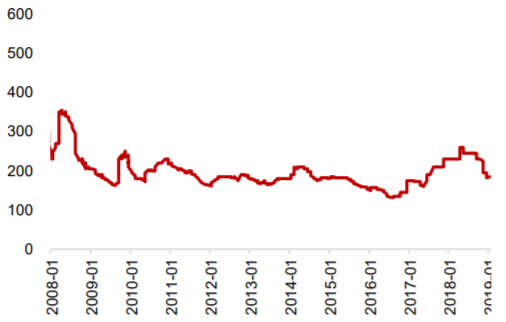 2008-2018年6-APA 国内价格走势