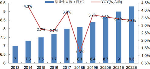 2013-2022年中国高校毕业生人数及增长率