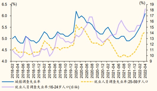 2018-2022年4月中国城镇调查失业率