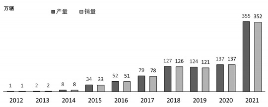 2012-2021年中国新能源汽车产销量数据
