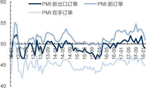 2012-2018年2月中国新订单指数情况（%）