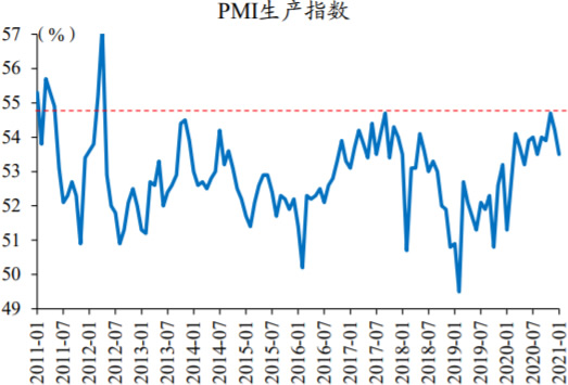 2011-2021年1月中国PMI生产指数数据