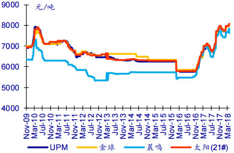 2008-2018年4月双胶纸终端价格数据