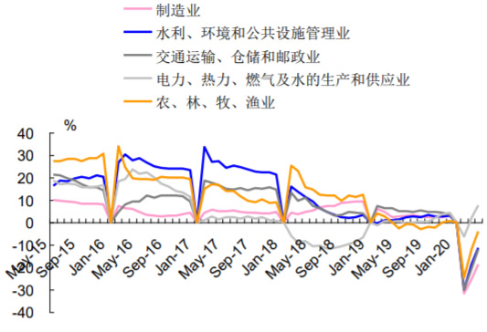 2015-2020年6月中国重点行业固定资产投资累计同比