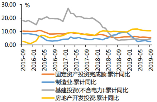 2015-2019年9月固定资产投资完成额数据