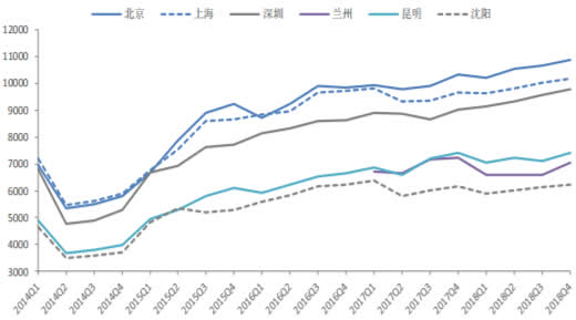 2014-2018年Q4不同地区城市（节选）的平均薪酬情况