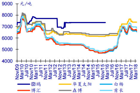 2008-2018年4月白卡纸纸终端价格数据