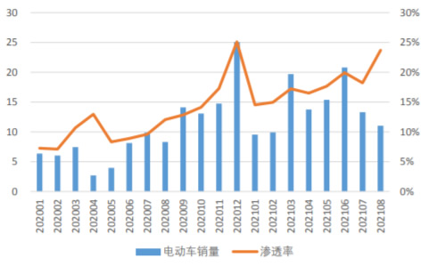 2020-2021年8月欧洲电动车渗透率（左/万辆，右/%）