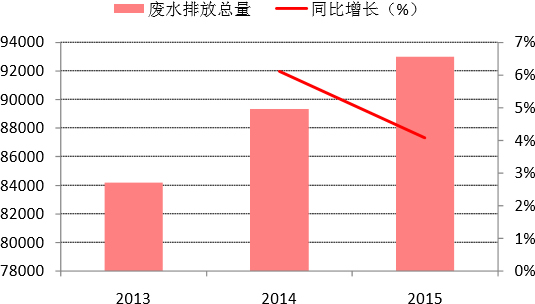 2013-2015年天津市废水排放总量变化（万吨） 