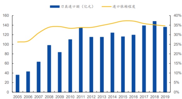2005-2019年刀具进口额（亿元）和进口依赖程度