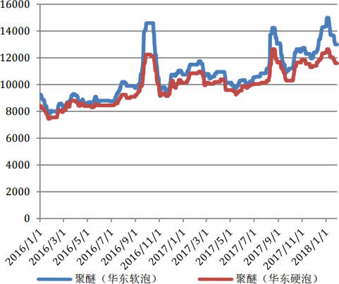 2016-2018年1月软泡聚醚、硬泡聚醚价格走势图（元／吨） 