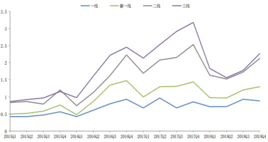 2015-2018年Q4按城市等级划分的就业指数走势图