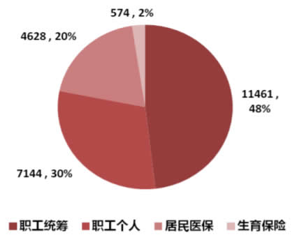 2018年中国医保基金-累计结存分析