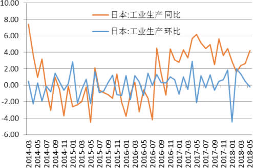 2014-2018年6月日本CPI工业生产增长率