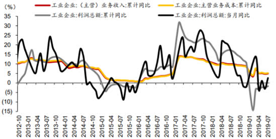 2012-2019年1-7月工业企业利润累计同比增速数据