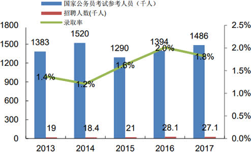 2013-2017年国家公务员考试参考人员及招聘人数