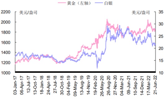 2017-2022年6月国际贵金属价格数据