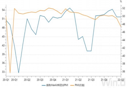 2020-2022 年中国与越南 PMI