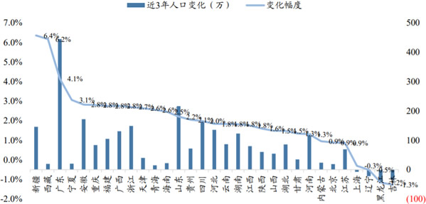 2014-2017年全国各省市人口增减变化情况