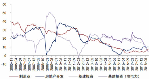 2007-2018年8月制造业-房地产开发和基建投资累计同比（%）