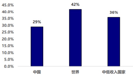 2021年世界、中国和中低收入国家母乳喂养率