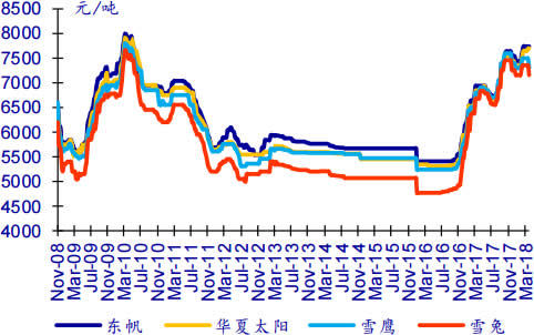 2008-2018年4月铜版纸终端价格数据