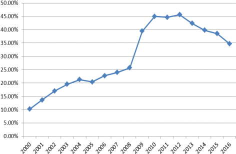 2000-2016年中国机床消费占全球比重