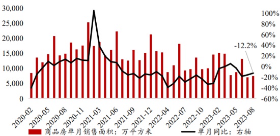 2020-2023年8月商品房单月销售面积及同比增速