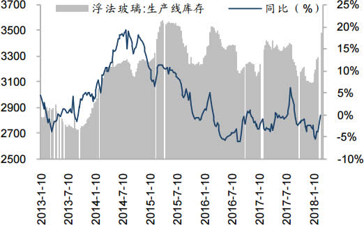 2013-2018年中国玻璃库存走势图（万重箱）