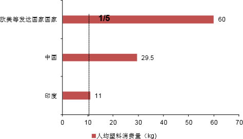 2016年全球主要地区人均塑料消费量对比